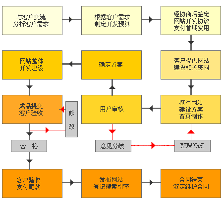 网络公司建站流程