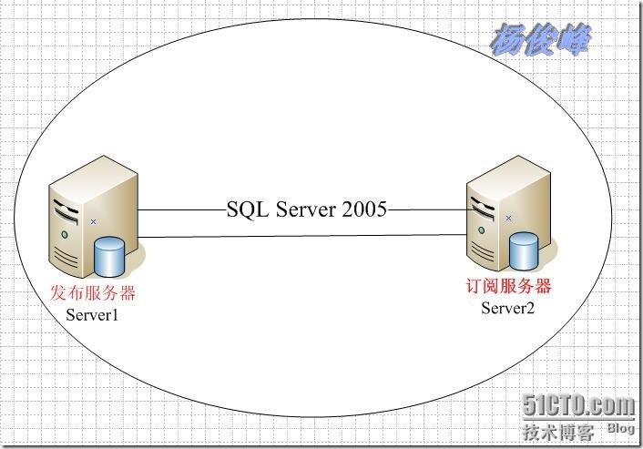 SQL Server 2005数据库复制简单图解-数据库高可用性